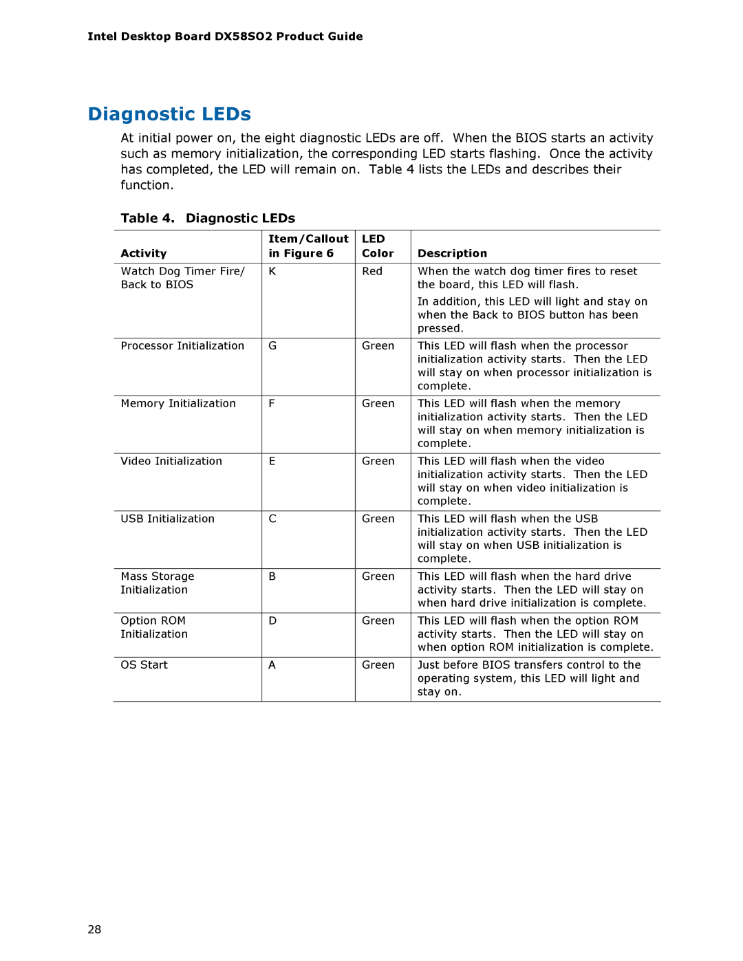 Intel BLKDX58SO2 manual Diagnostic LEDs, Item/Callout, Activity Color Description 