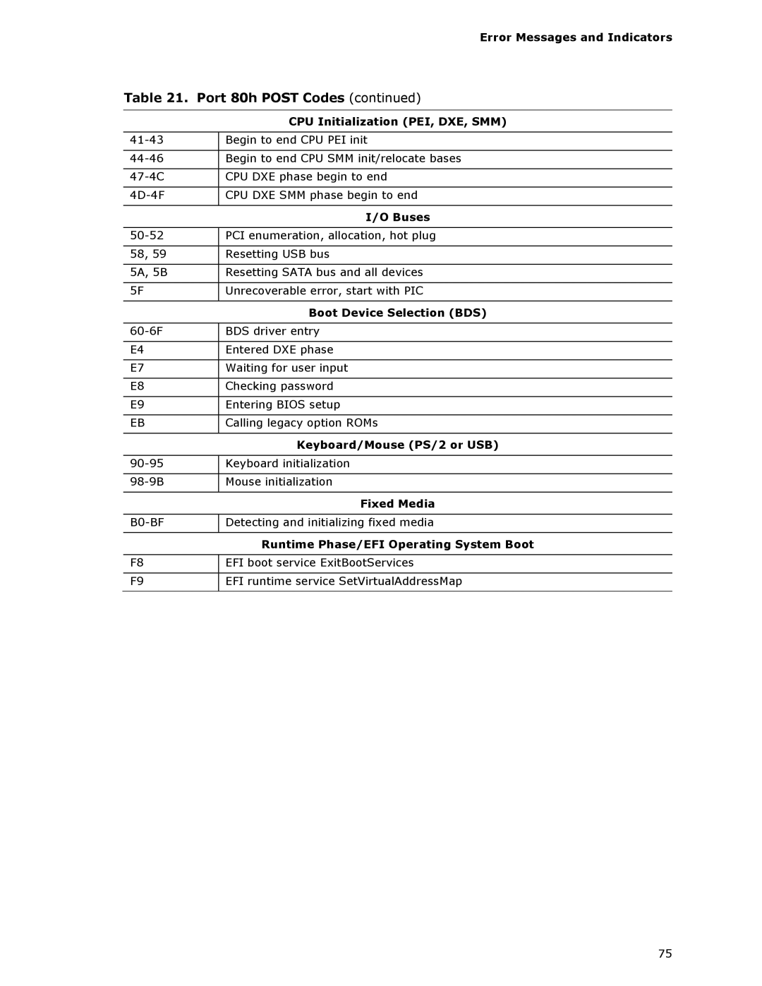 Intel BLKDZ68BC manual CPU Initialization PEI, DXE, SMM, Buses, Boot Device Selection BDS, Keyboard/Mouse PS/2 or USB 