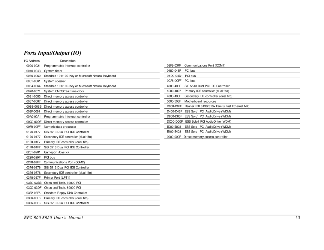 Intel BPC-500-5820 user manual Ports Input/Output IO, Address 