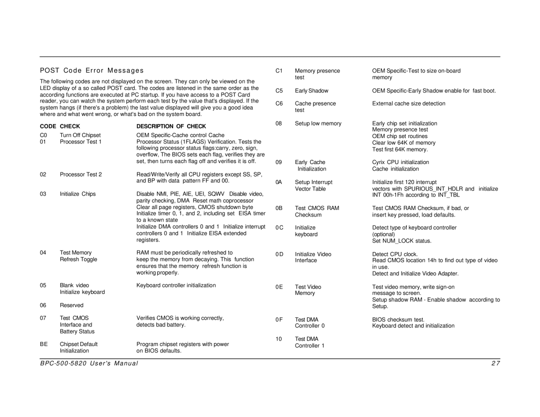Intel BPC-500-5820 user manual Post Code Error Messages, Code Check Description of Check 