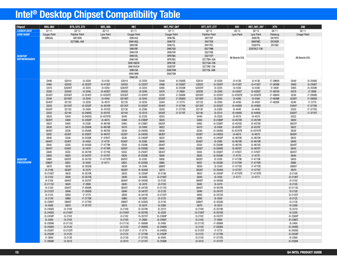 Intel BV80605001908AK manual Intel Desktop Chipset Compatibility Table, Q4 INTEL PRODUCT GUIDE, Launch Date, Code Name 