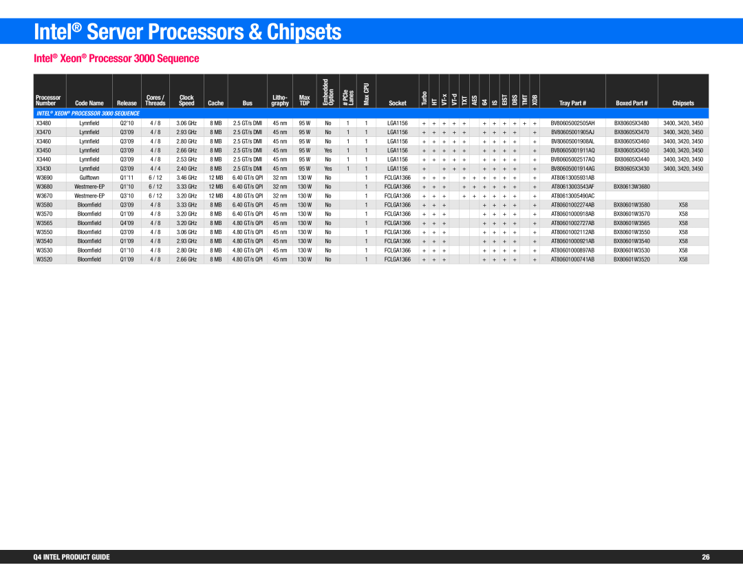 Intel BX80647I74800MQ manual Intel Server Processors & Chipsets, Intel Xeon Processor 3000 Sequence, Q4 INTEL PRODUCT GUIDE 