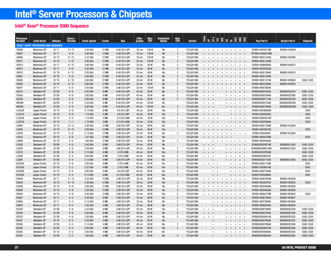 Intel BV80605001908AK manual Intel Server Processors & Chipsets, Intel Xeon Processor 5000 Sequence, Q4 INTEL PRODUCT GUIDE 