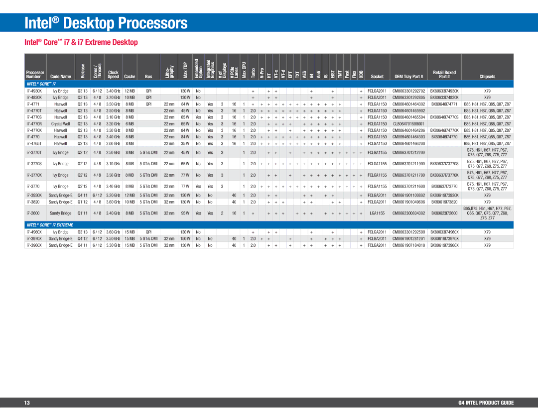 Intel BV80605001908AK, BX80647I74800MQ manual Intel Core i7 & i7 Extreme Desktop, Qpi, # Lanes MaxCPU Turbo Pro-V, Anti 