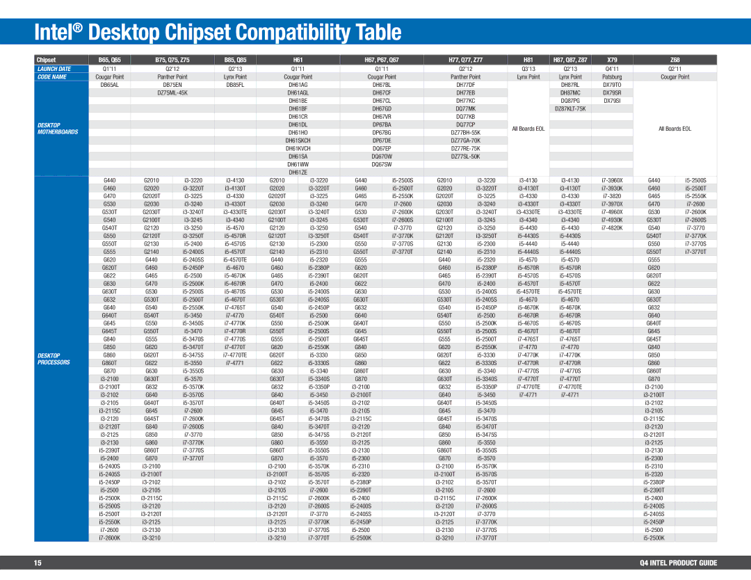 Intel BV80605001908AK, BX80647I74800MQ manual Intel Desktop Chipset Compatibility Table, Launch Date, Code Name, Processors 