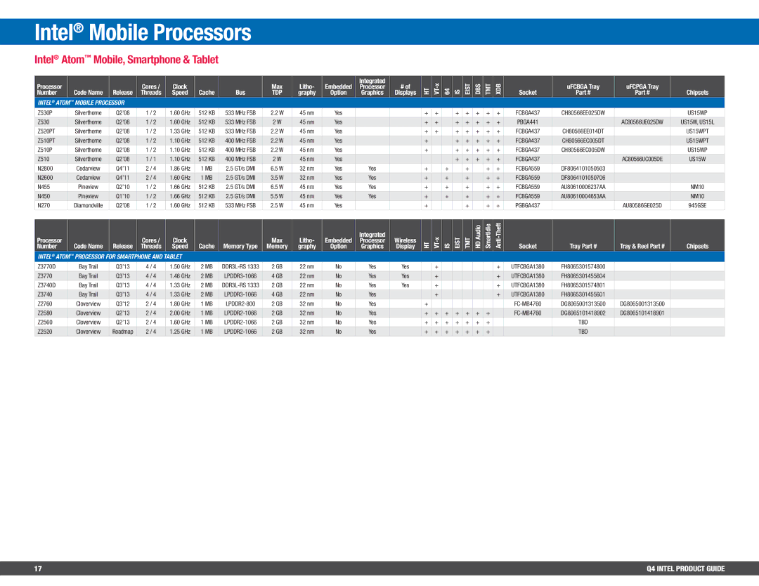 Intel BV80605001908AK, BX80647I74800MQ manual Intel Atom Mobile, Smartphone & Tablet, Eist DBS TMT XDB, FCBGA437 