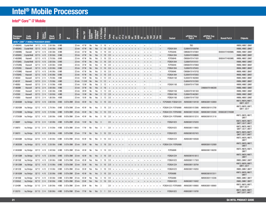 Intel BV80605001908AK manual Intel Core i7 Mobile, # of Displays # PCIe Lanes Turbo VPro VT-x VT-d, Boxed Chipsets 