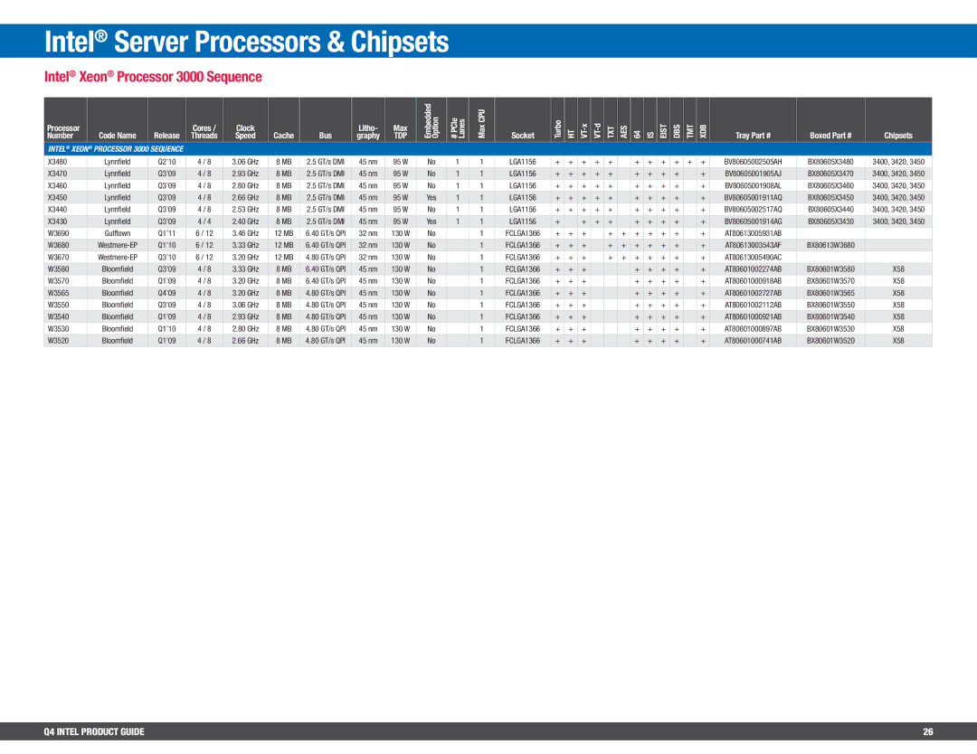 Intel BX80647I74800MQ manual Intel Xeon Processor 3000 Sequence, Number Code Name Release Threads Speed Cache Bus Graphy 