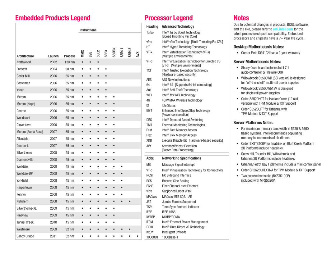 Intel BX80647I74800MQ, BV80605001908AK manual Embedded Products Legend 