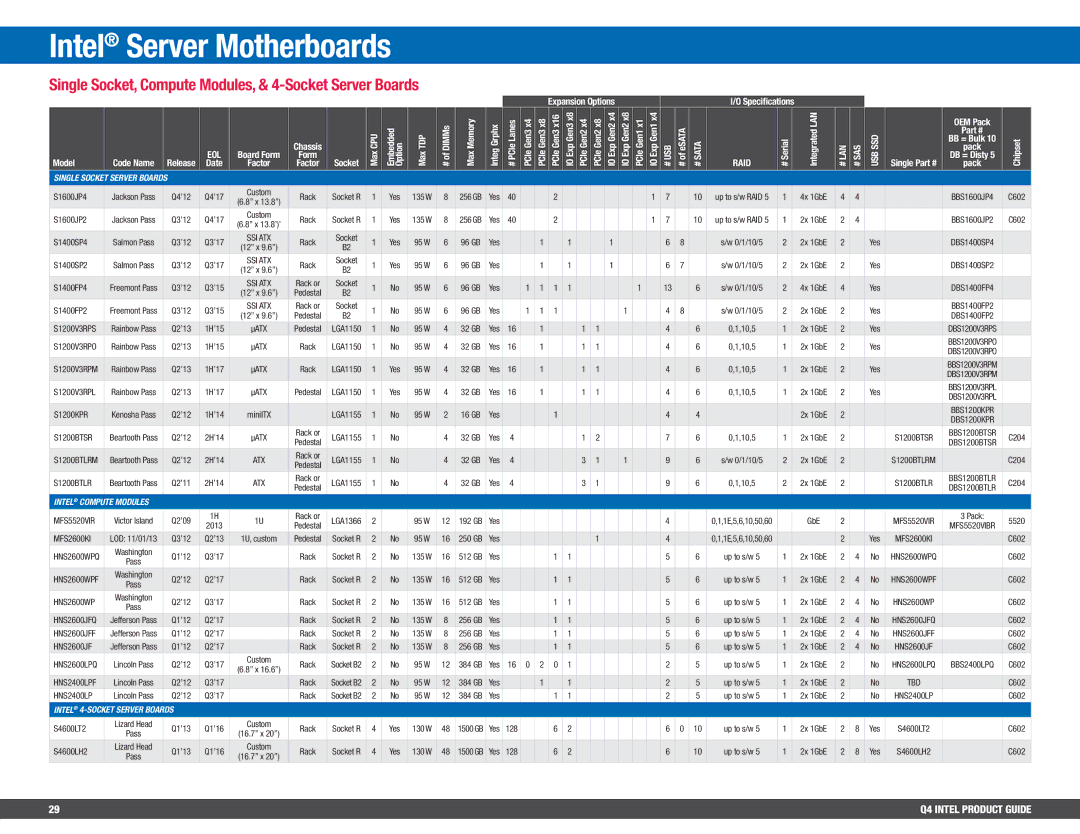 Intel BV80605001908AK manual Intel Server Motherboards, Single Socket, Compute Modules, & 4-Socket Server Boards, # Usb 