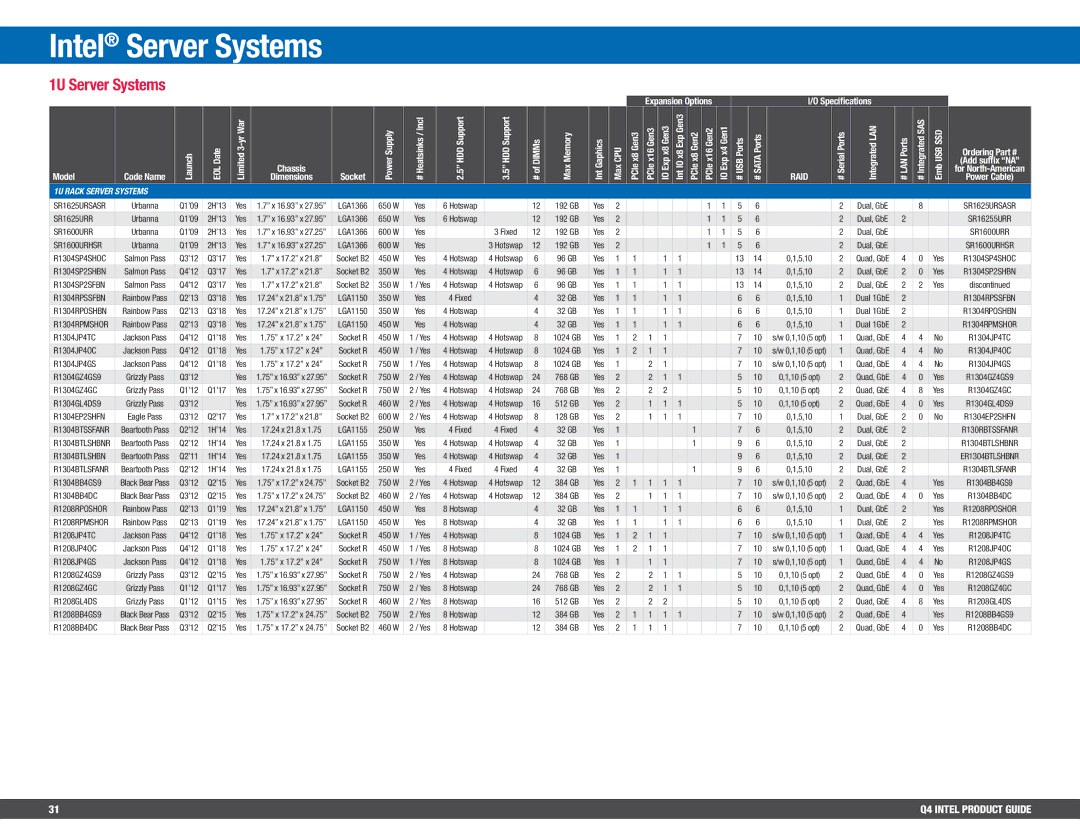 Intel BV80605001908AK, BX80647I74800MQ manual Intel Server Systems, 1U Server Systems 