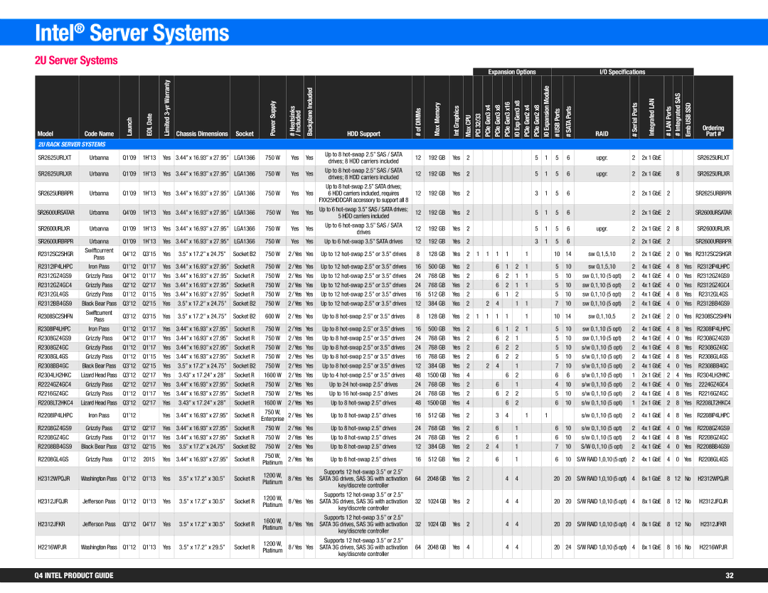 Intel BX80647I74800MQ, BV80605001908AK manual 2U Server Systems, 2U Rack Server Systems, H2312JFQJR, H2312JFKR, H2216WPJR 