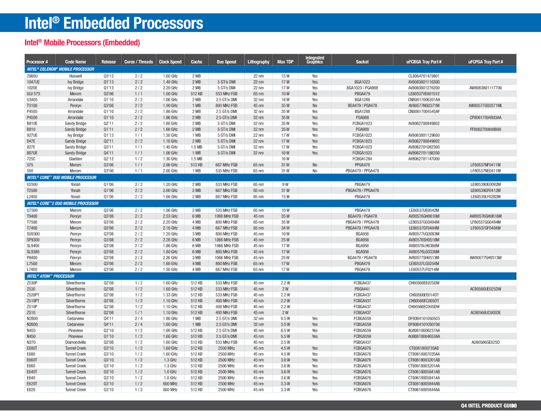 Intel BX80647I74800MQ, BV80605001908AK manual Intel Mobile Processors Embedded, Processor # Code Name Release 