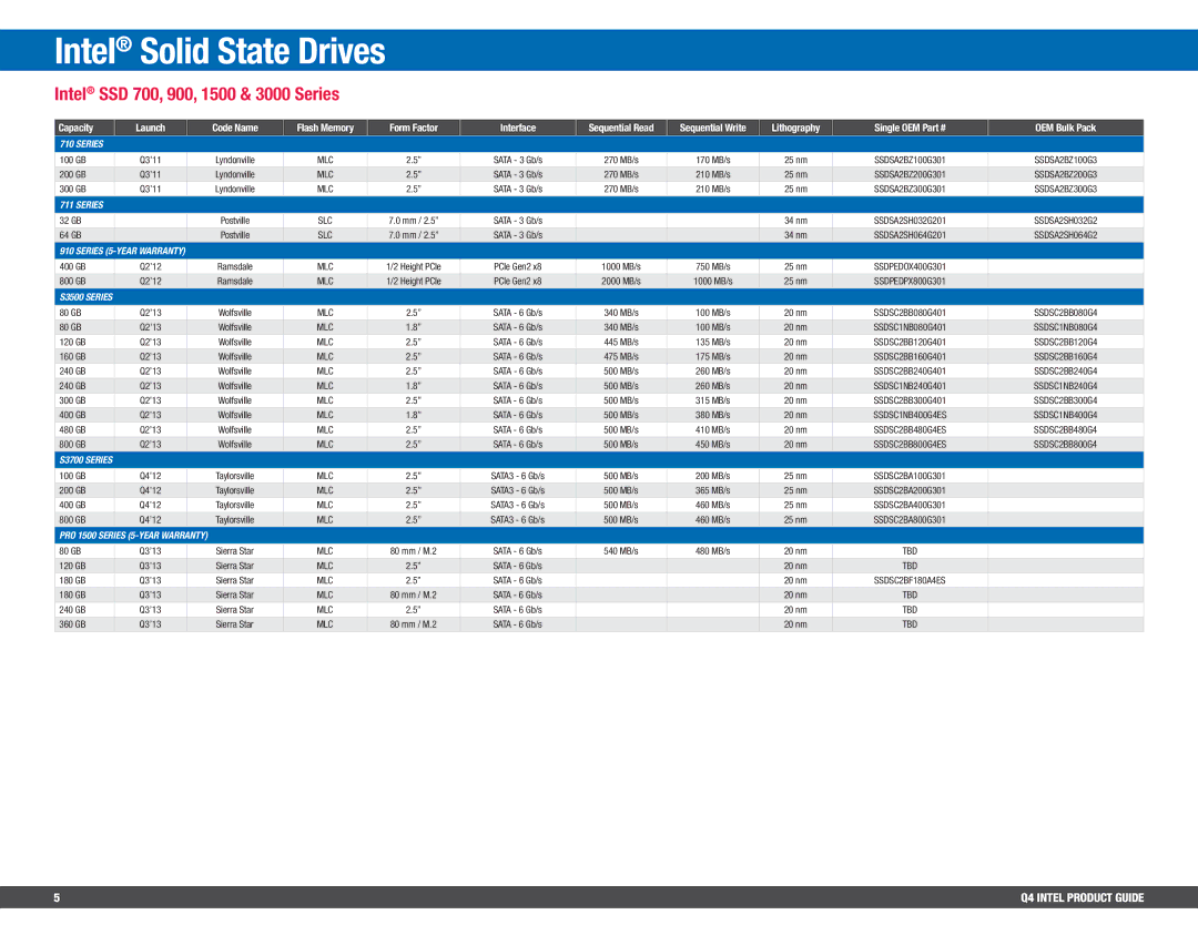 Intel BV80605001908AK, BX80647I74800MQ manual Intel SSD 700, 900, 1500 & 3000 Series 