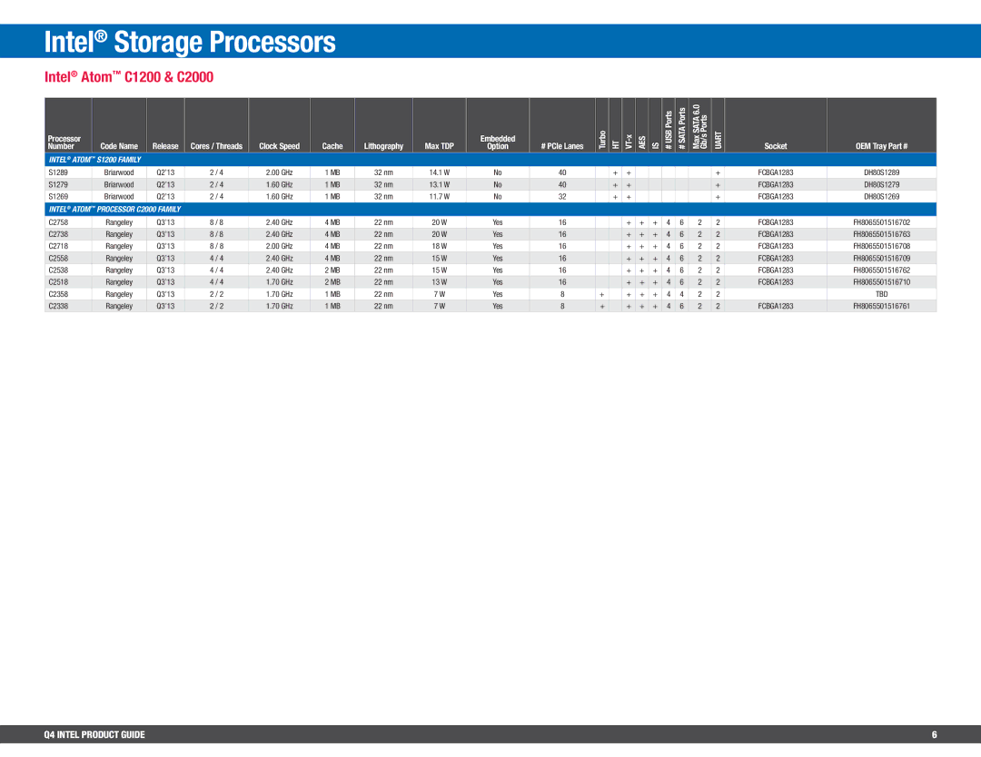 Intel BX80647I74800MQ, BV80605001908AK manual Intel Storage Processors, Intel Atom C1200 & C2000, Aes, Uart, FCBGA1283 