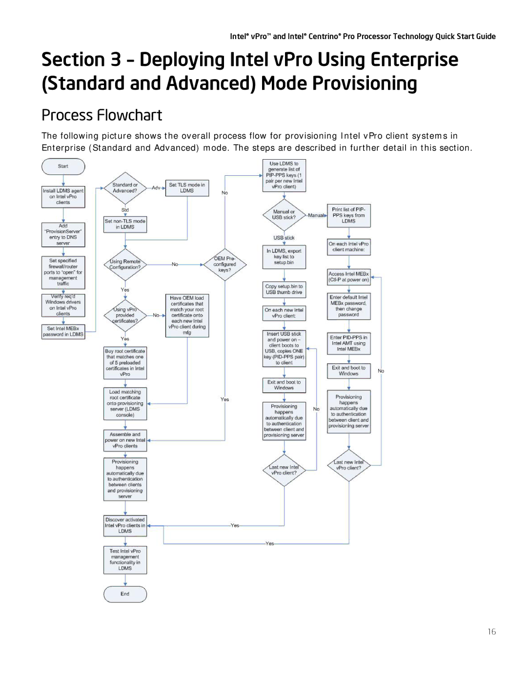 Intel Centrino Pro, vPro quick start Process Flowchart 