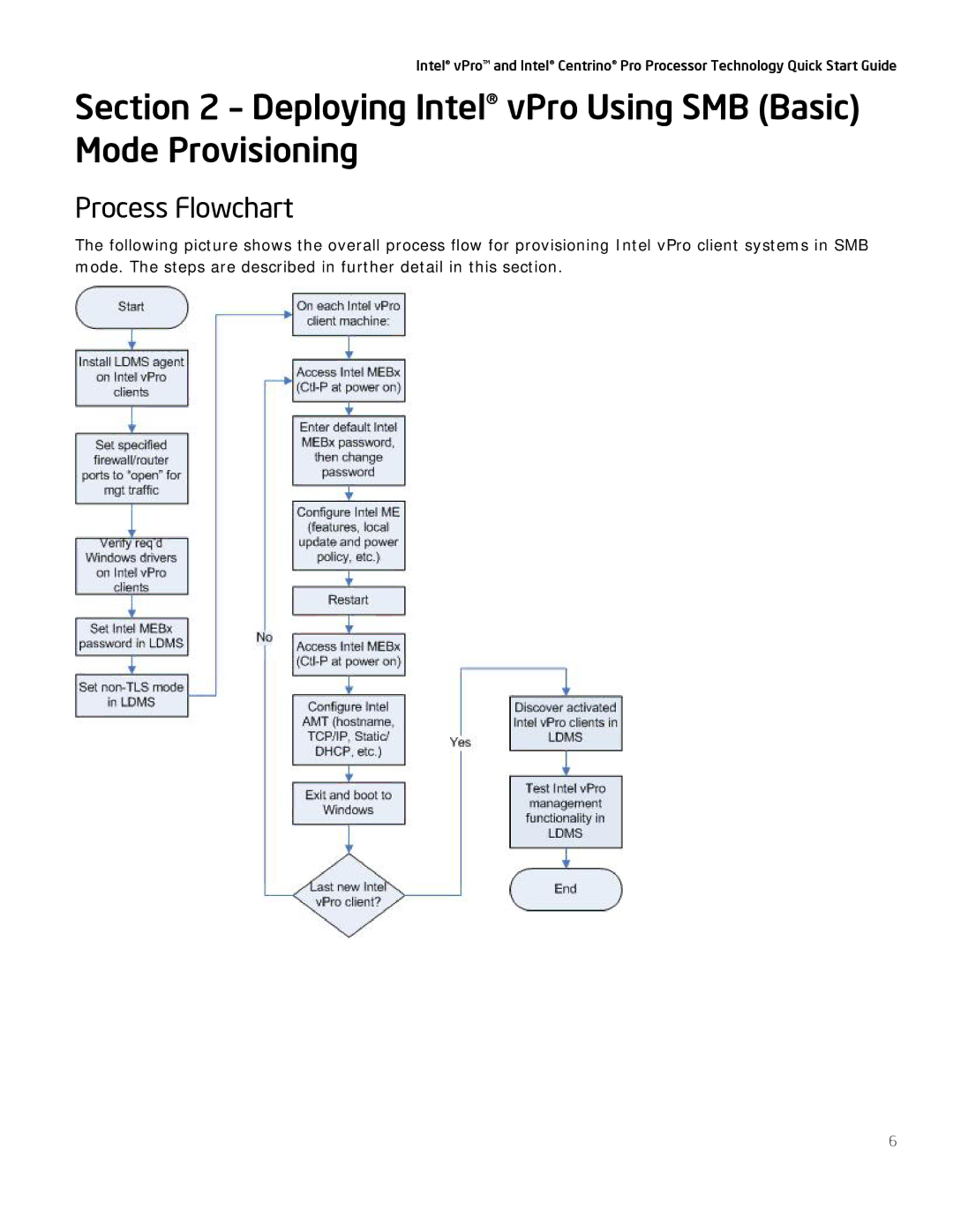 Intel Centrino Pro quick start Deploying Intel vPro Using SMB Basic Mode Provisioning, Process Flowchart 