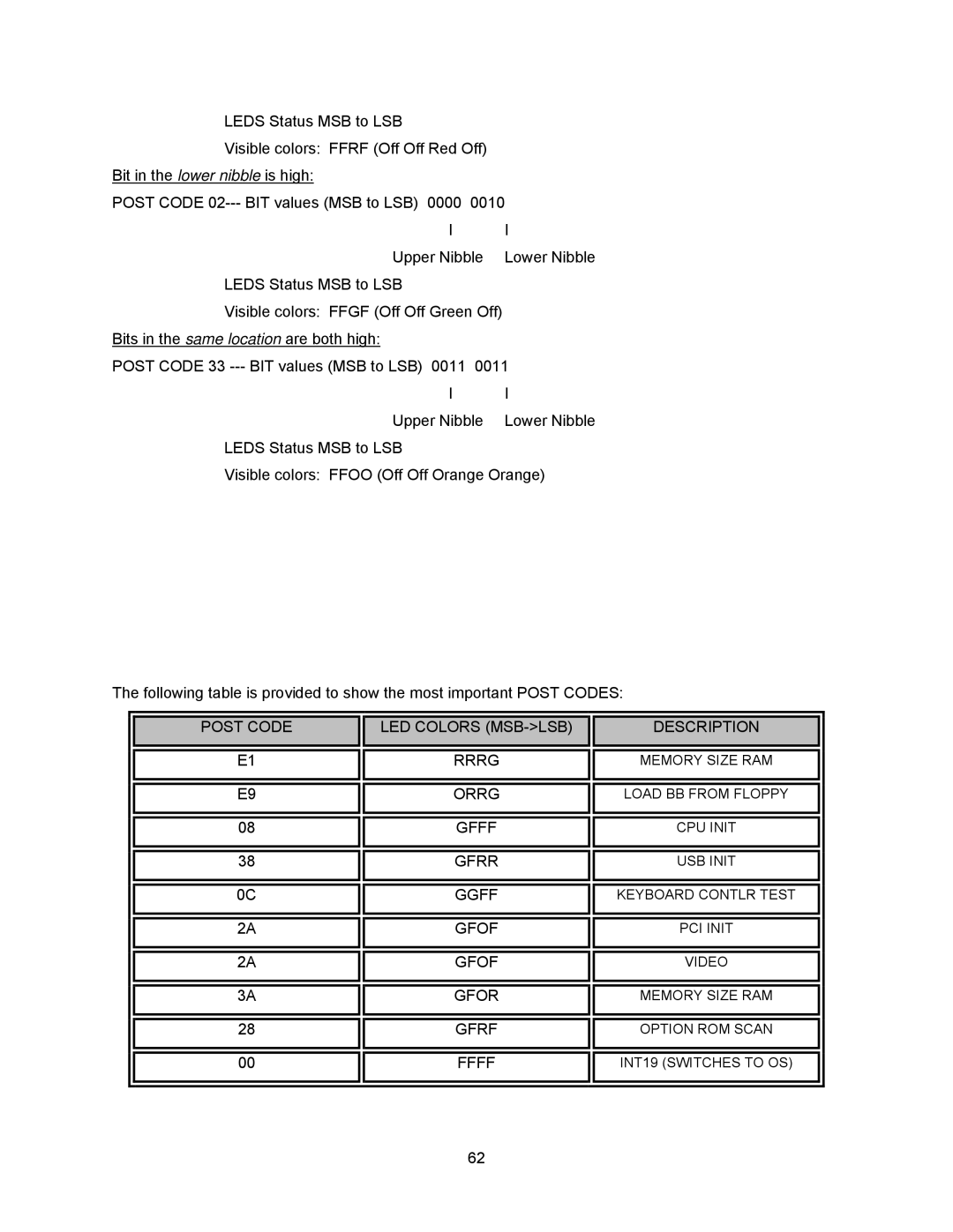 Intel cpb4612 manual Post Code LED Colors MSB-LSB Description Rrrg, Orrg, Gfff, Gfrr, Ggff, Gfof, Gfor, Gfrf, Ffff 