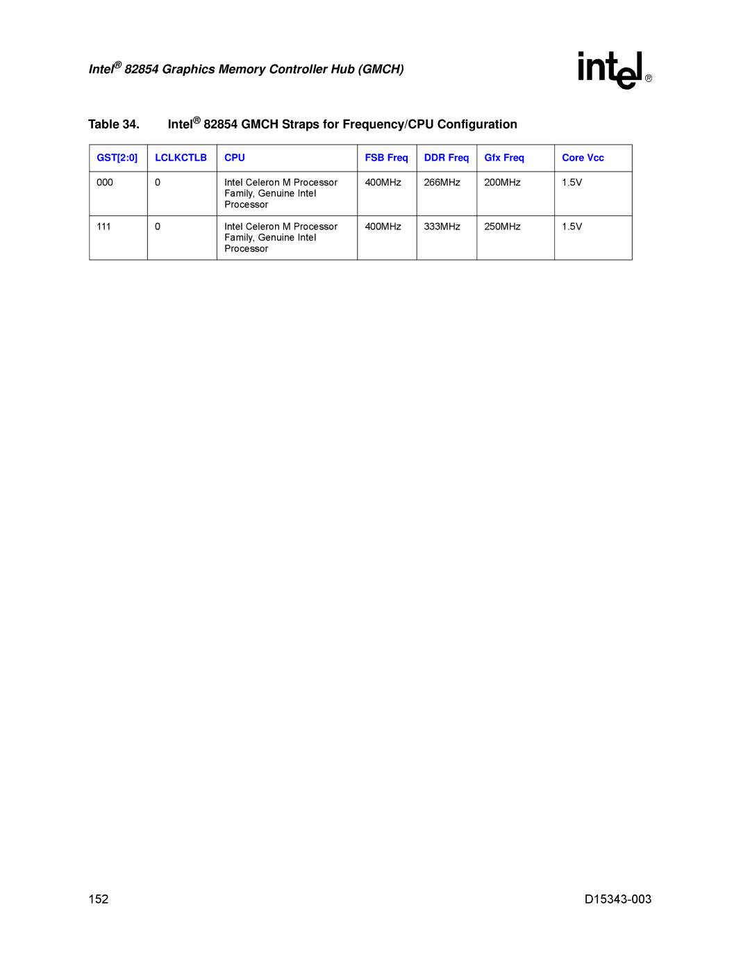 Intel D15343-003 manual Intel 82854 Gmch Straps for Frequency/CPU Configuration, GST20, FSB Freq DDR Freq Gfx Freq Core Vcc 
