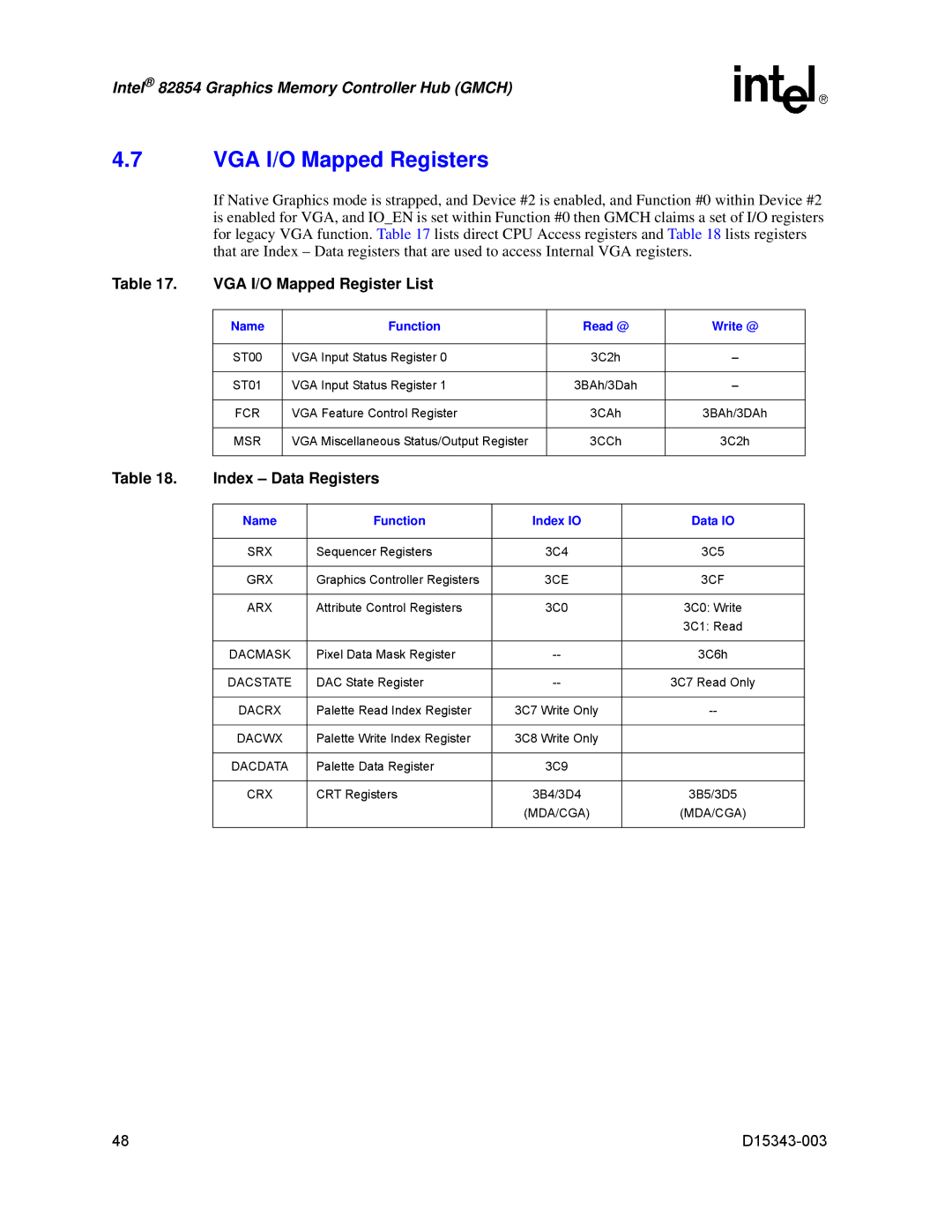 Intel D15343-003 manual VGA I/O Mapped Registers, VGA I/O Mapped Register List, Index Data Registers 