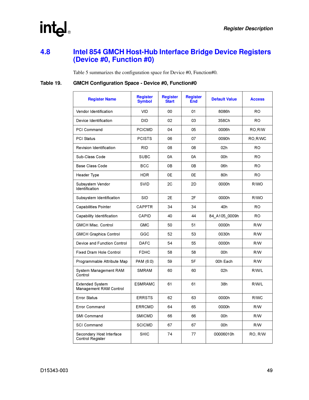 Intel D15343-003 manual Gmch Configuration Space Device #0, Function#0, Register Name Default Value Access, End 