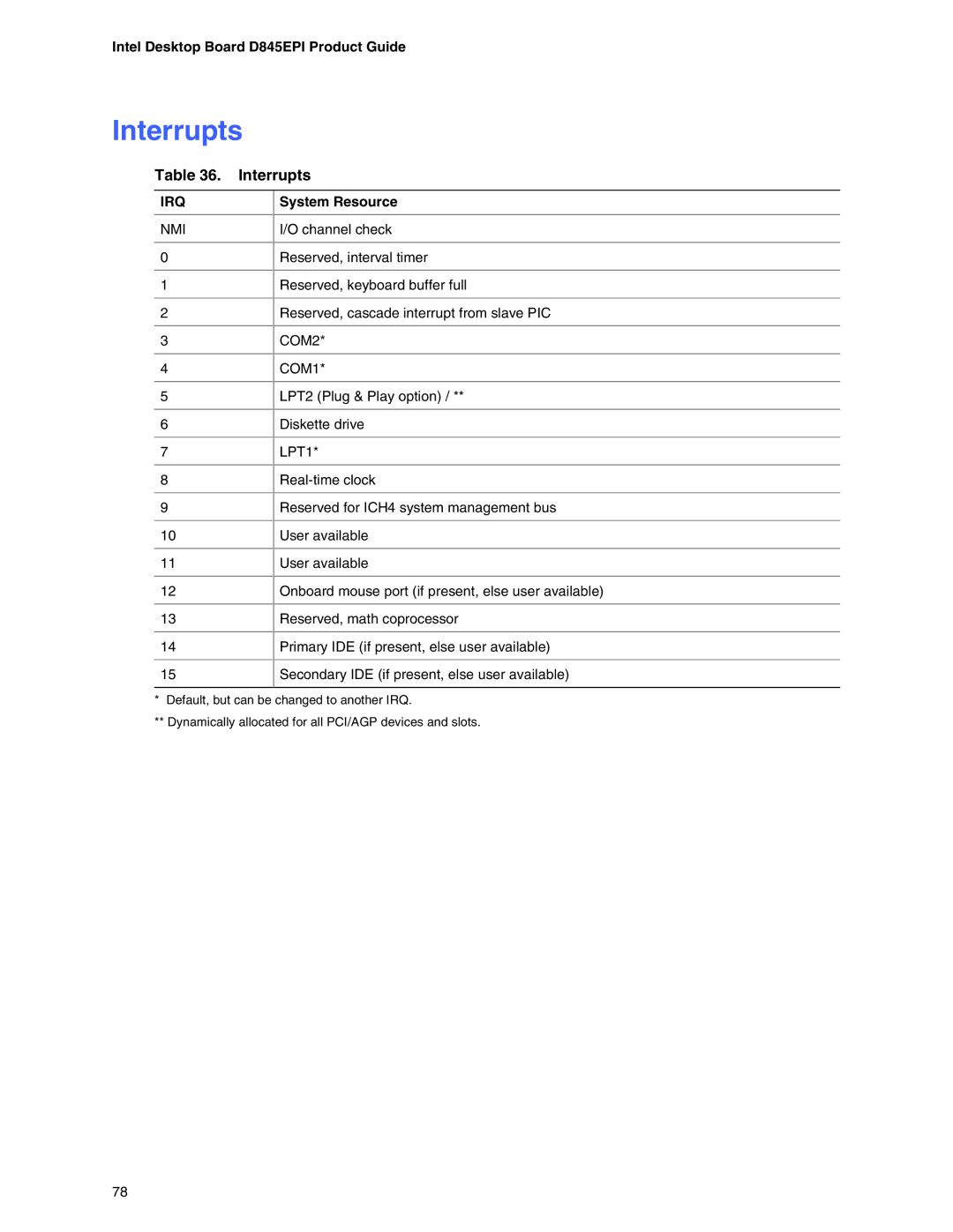 Intel D845EPI manual Interrupts 