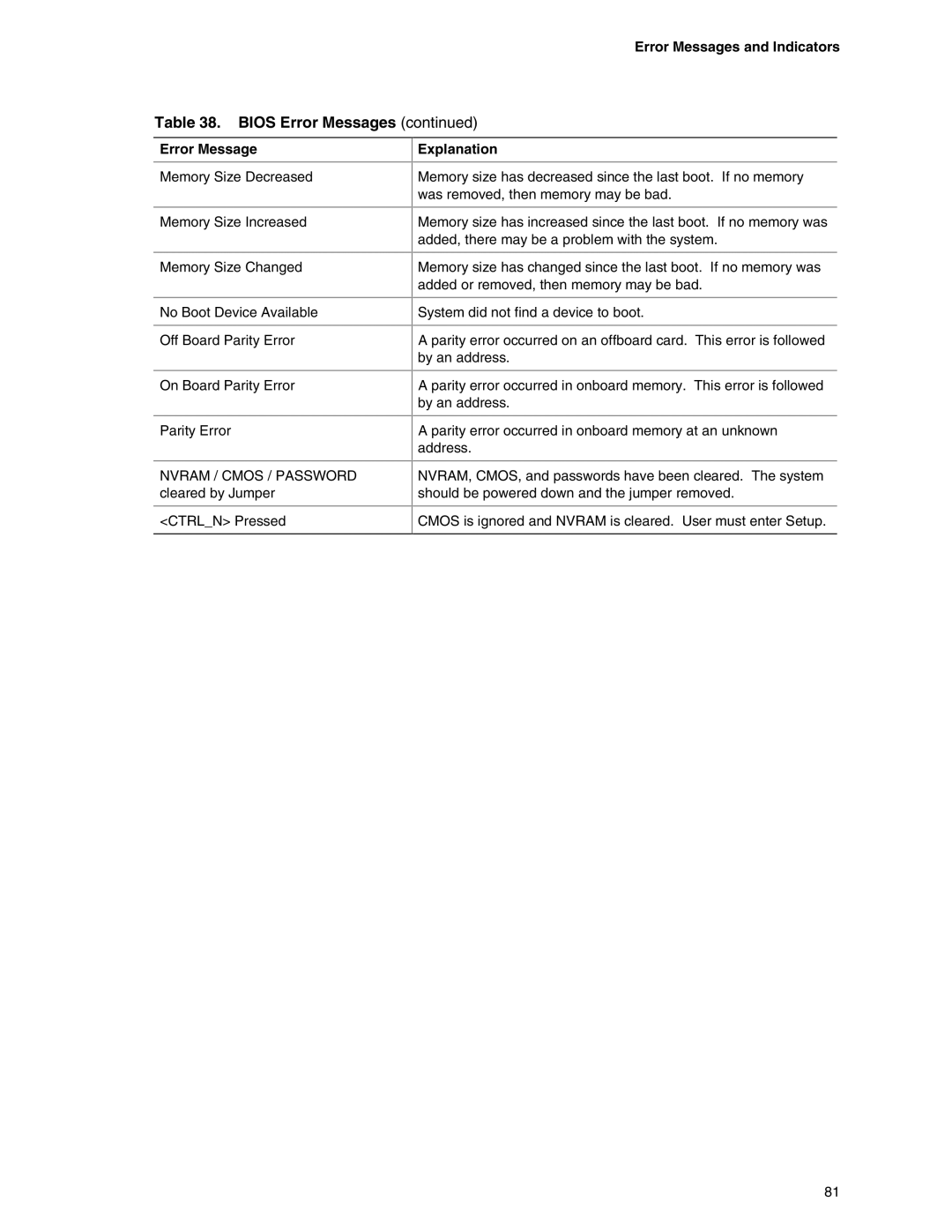 Intel D845EPI manual Error Messages and Indicators 