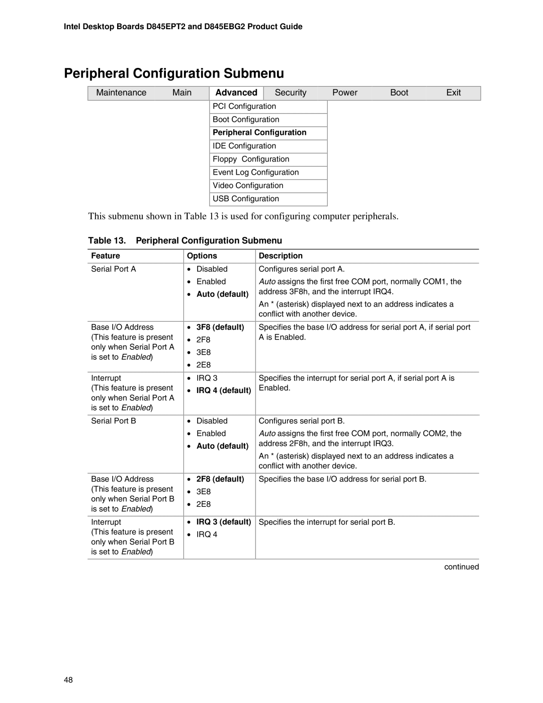 Intel D845EPT2, D845EBG2 manual Peripheral Configuration Submenu 