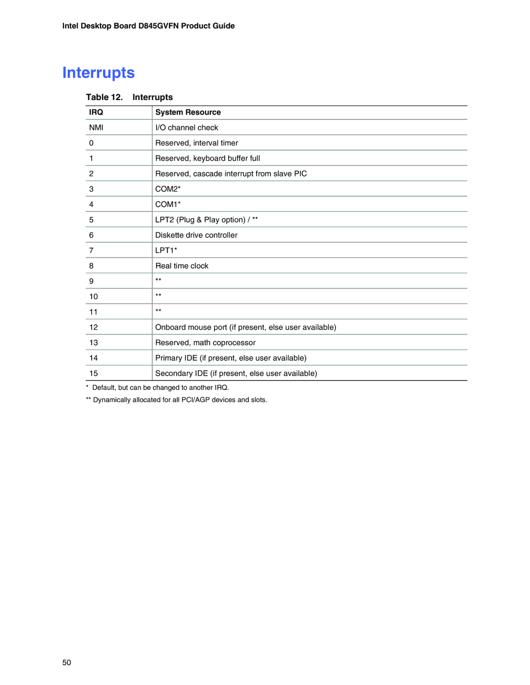 Intel D845GVFN manual Interrupts 