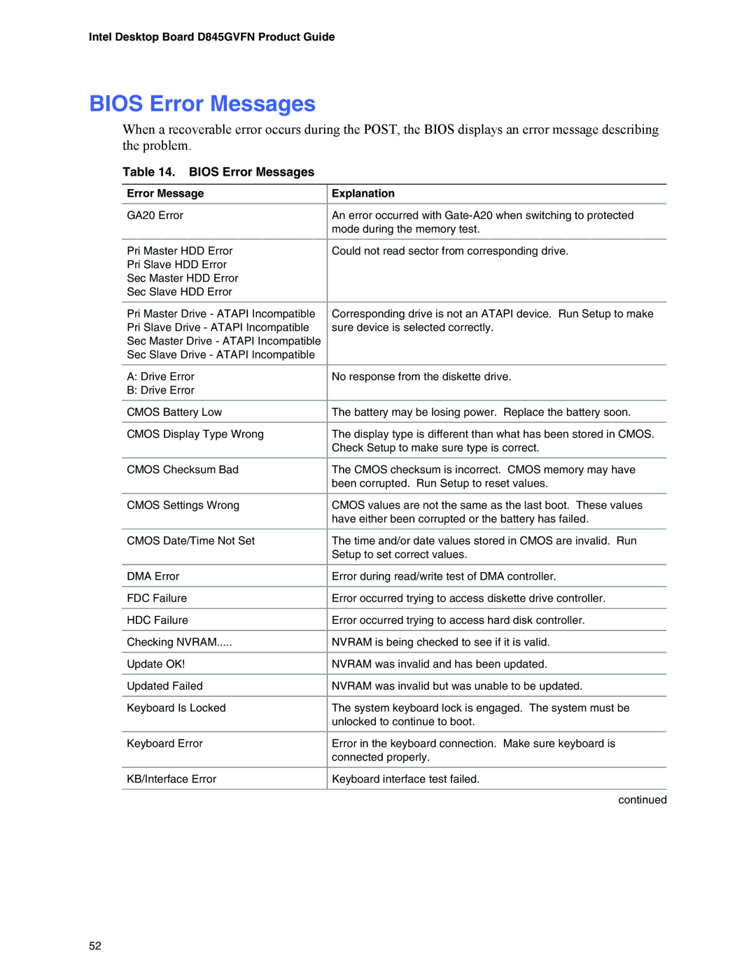 Intel D845GVFN manual Bios Error Messages, Error Message Explanation 