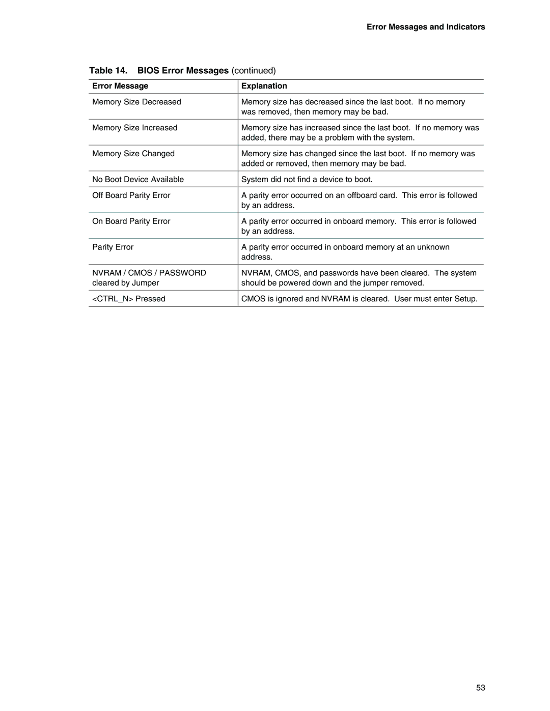 Intel D845GVFN manual Error Messages and Indicators, Nvram / Cmos / Password 