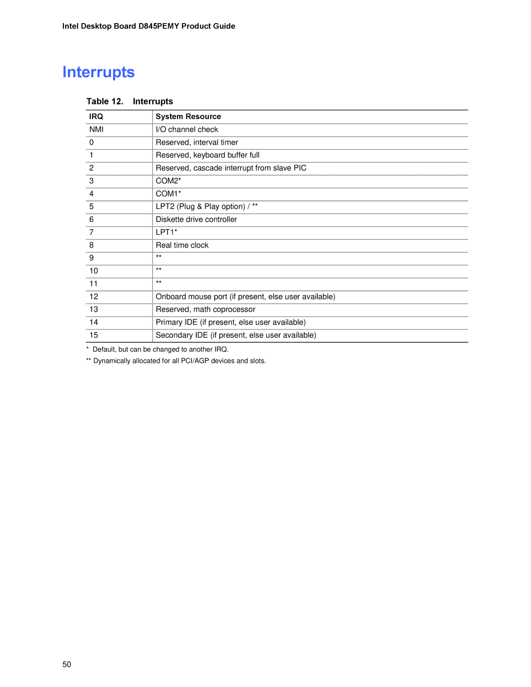 Intel D845PEMY manual Interrupts 