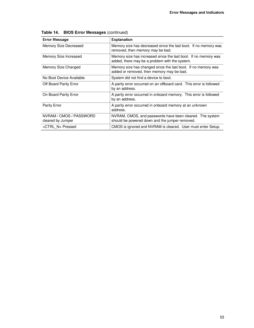 Intel D845PEMY manual Error Messages and Indicators, Nvram / Cmos / Password 