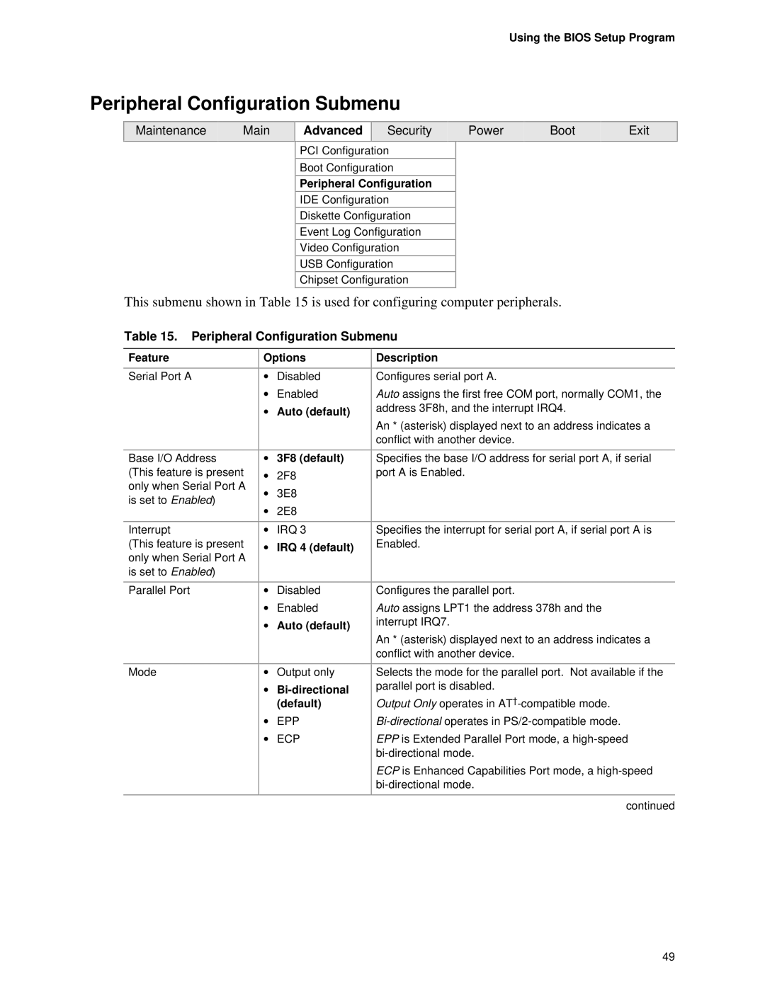 Intel D845PESV manual Peripheral Configuration Submenu 