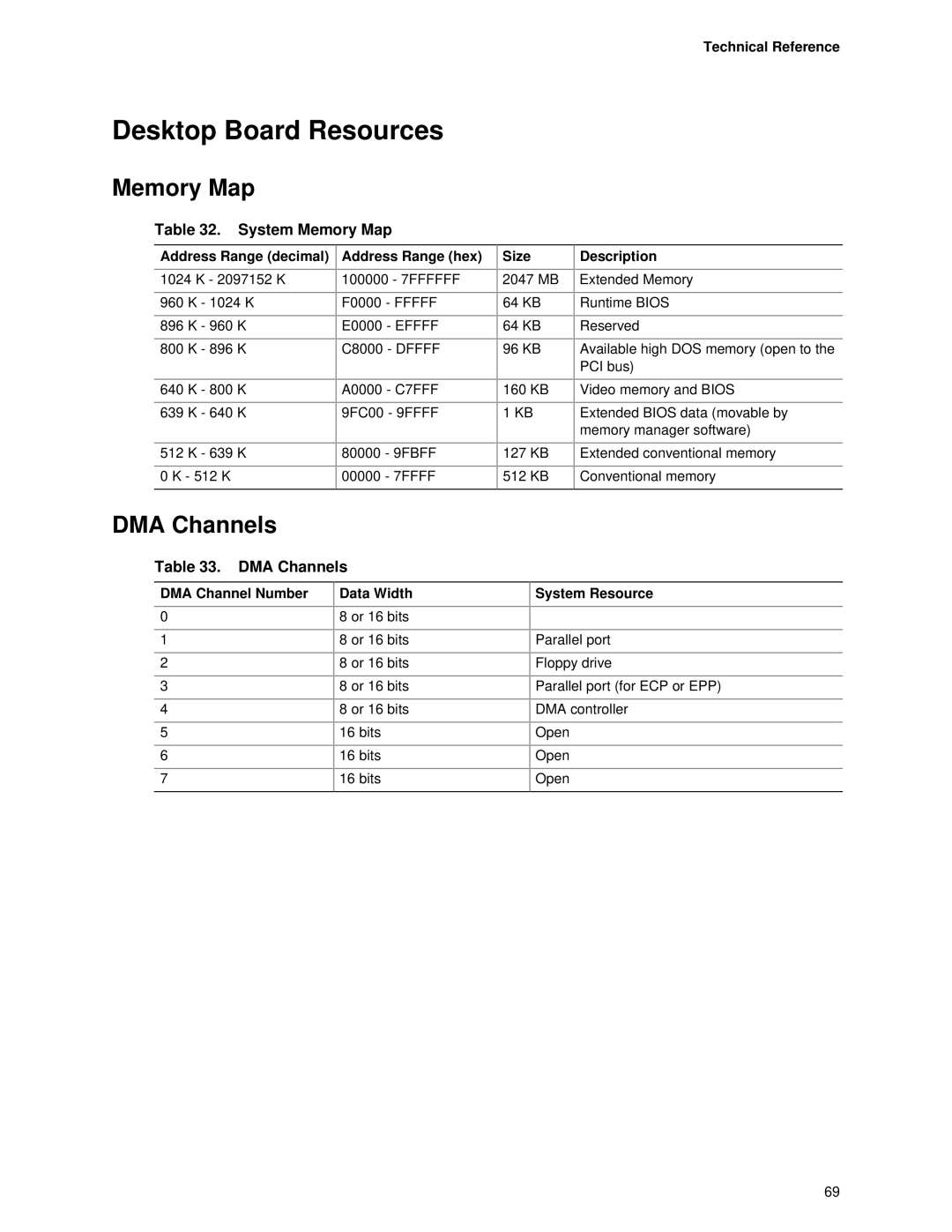 Intel D845PESV manual Desktop Board Resources, DMA Channels, System Memory Map 