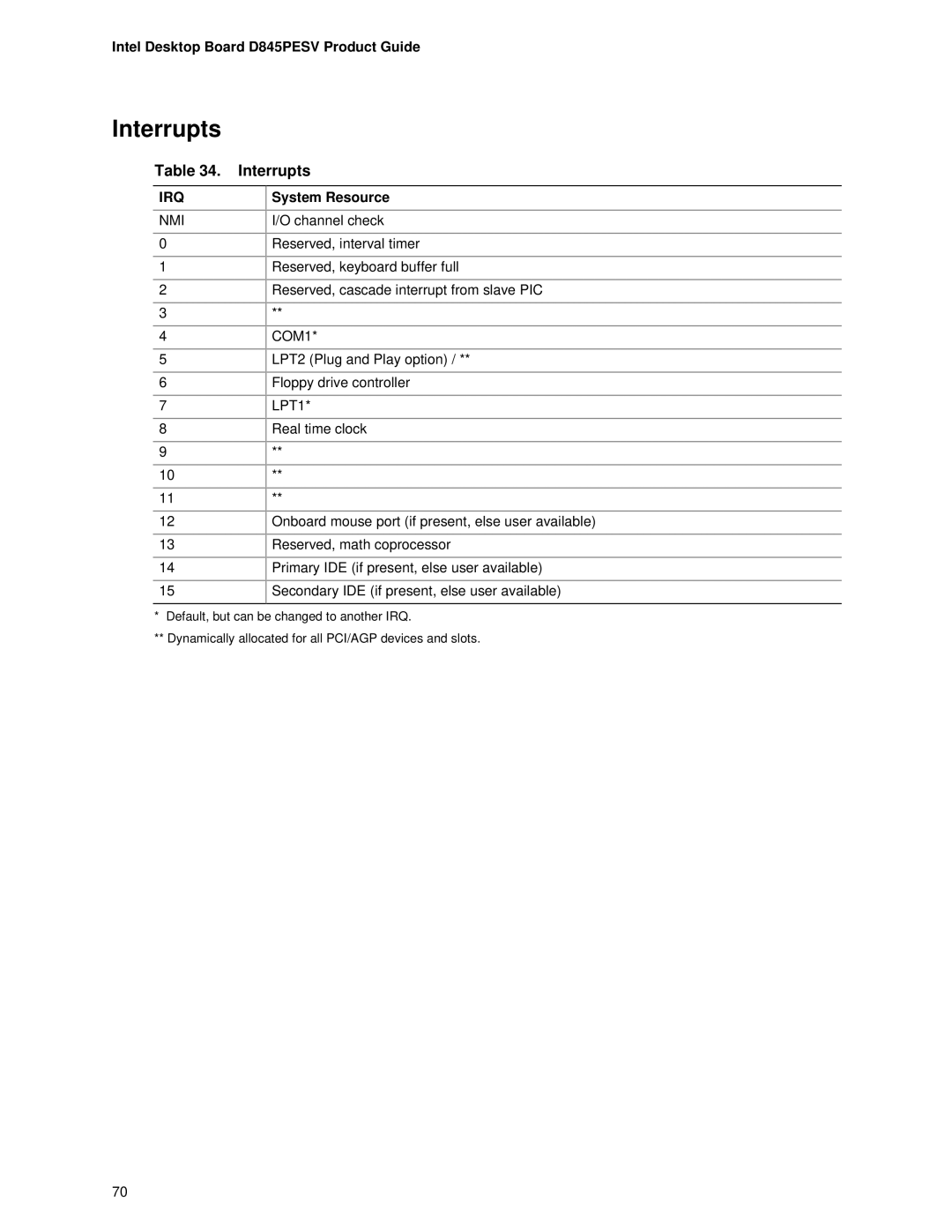 Intel D845PESV manual Interrupts 