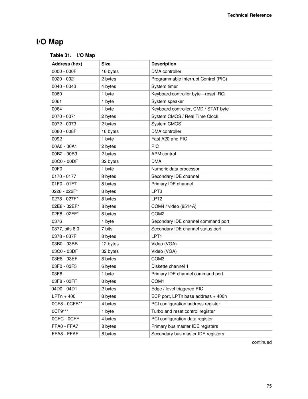 Intel D845HV, D845WN manual O Map, Address hex, Technical Reference Description 