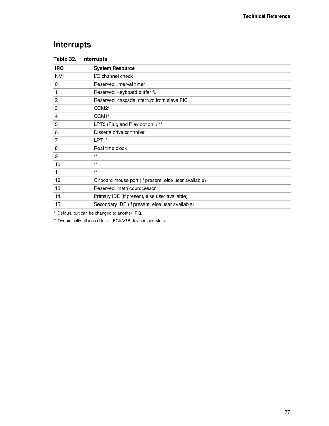 Intel D845HV, D845WN manual Interrupts 