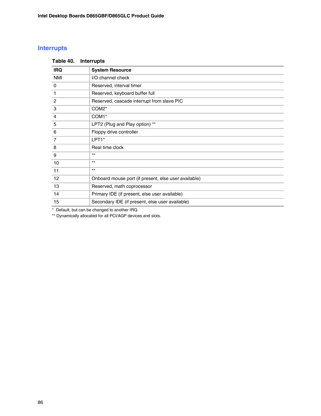 Intel D865GLC, D865GBF manual Interrupts 