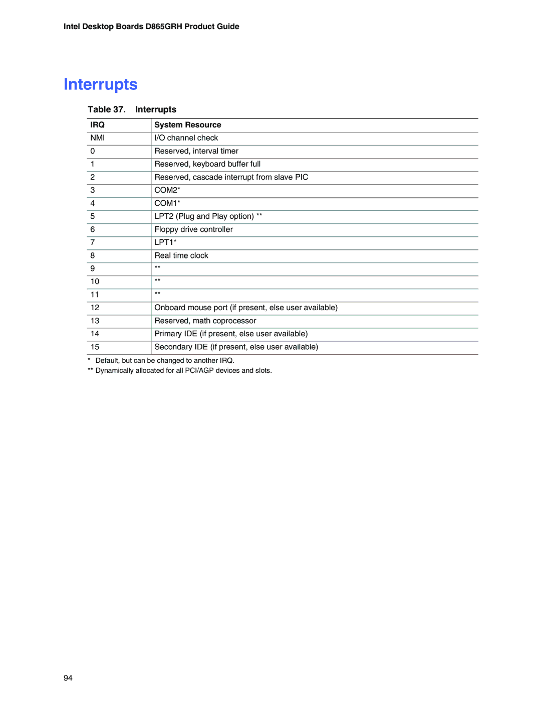 Intel D865GRH manual Interrupts 