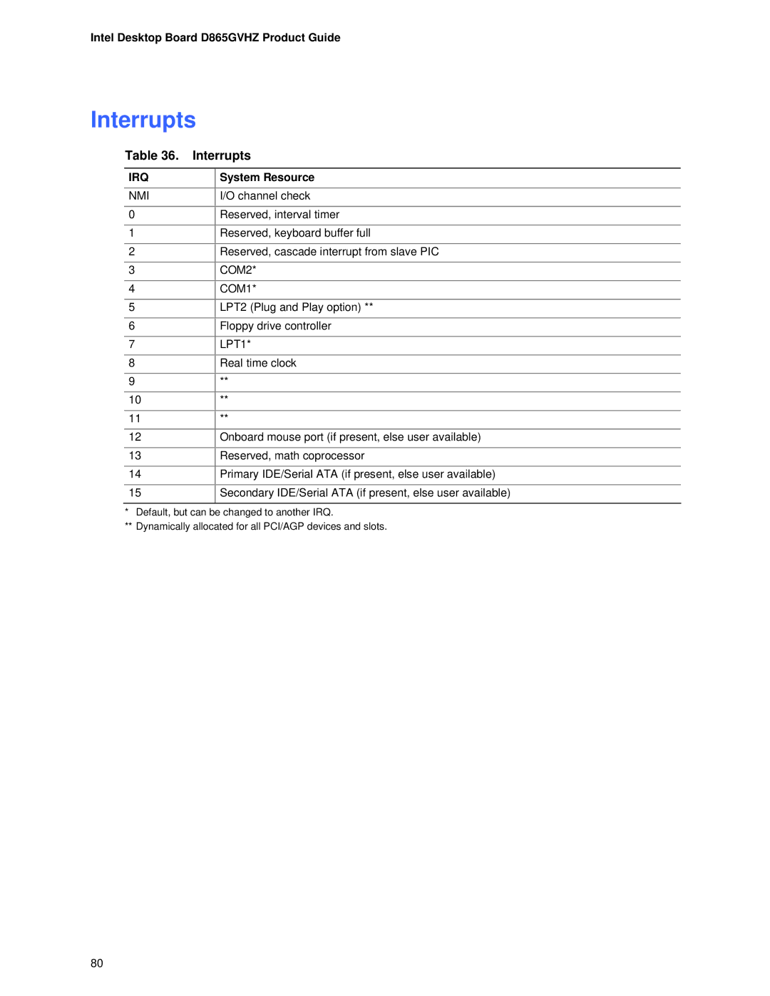 Intel D865GVHZ manual Interrupts 