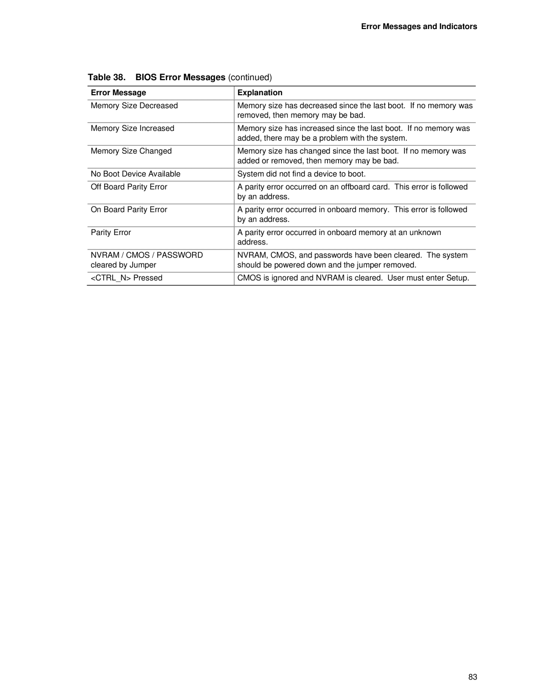 Intel D865GVHZ manual Error Messages and Indicators, Nvram / Cmos / Password 