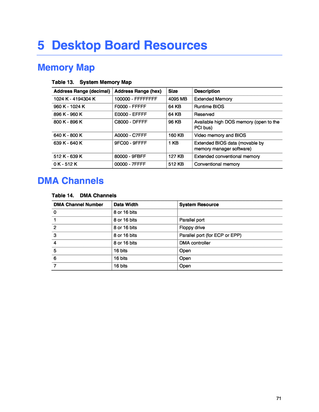Intel D915GAV Desktop Board Resources, DMA Channels, System Memory Map, Address Range decimal, Address Range hex, Size 