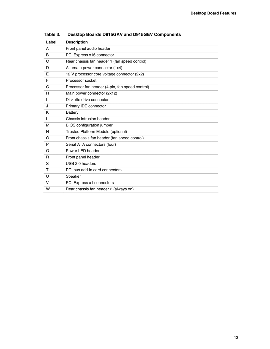 Intel D915GUX, D915GAG, D915GEV, D915GAV manual Label Description 