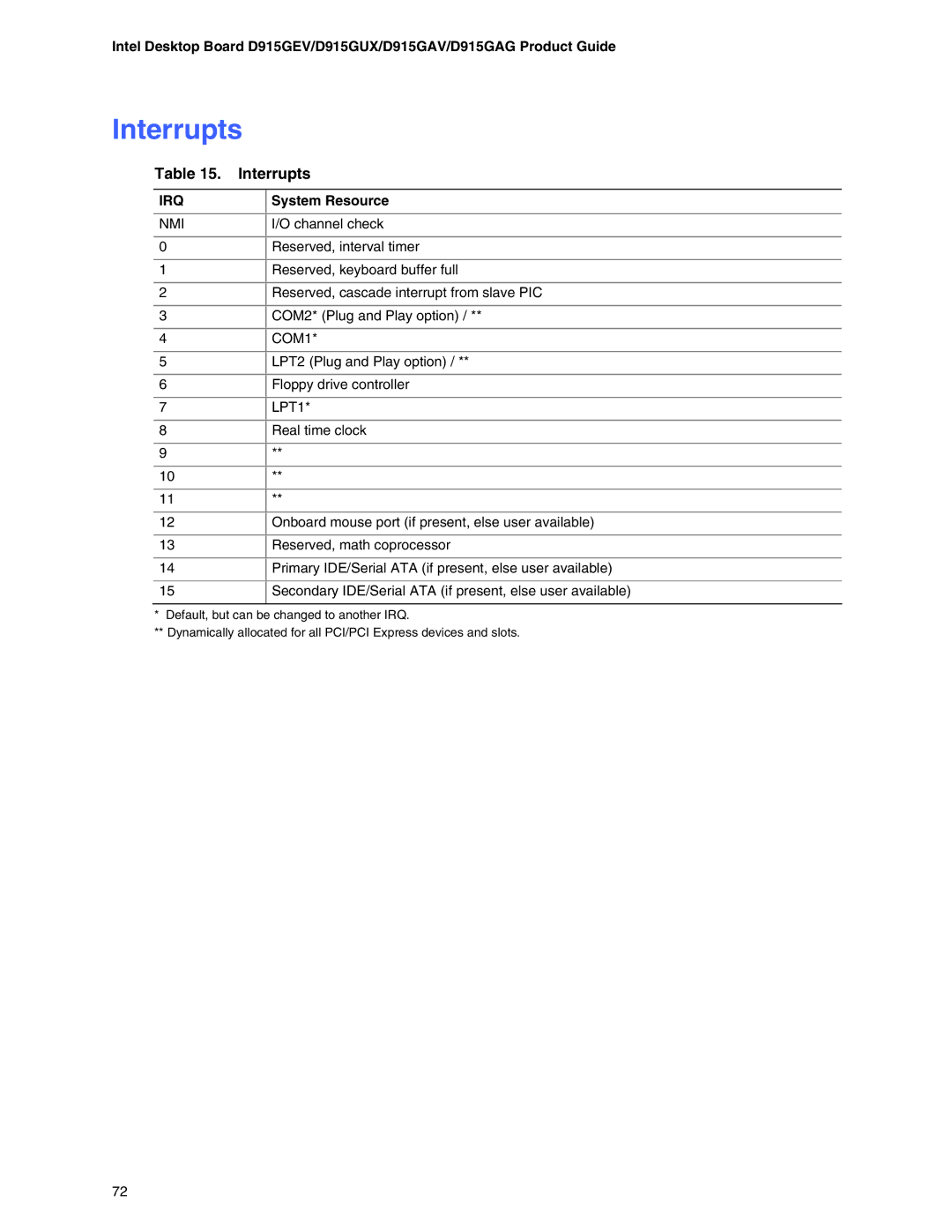 Intel D915GAG, D915GUX, D915GEV, D915GAV manual Interrupts 