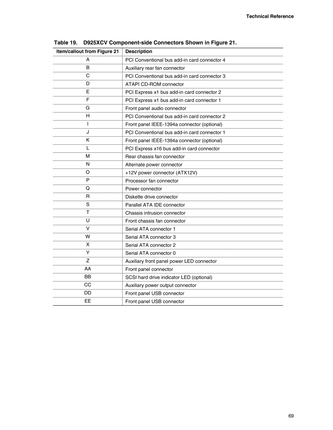 Intel D925XBC specifications D925XCV Component-side Connectors Shown in Figure, Item/callout from Figure Description 