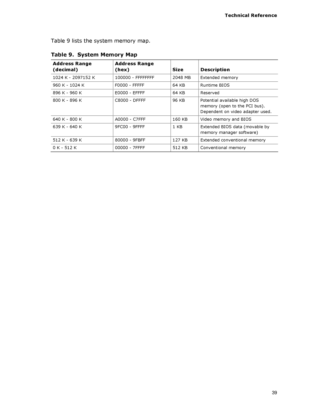 Intel D945GCLF2 specifications System Memory Map, Technical Reference, Address Range Decimal Hex Size Description 