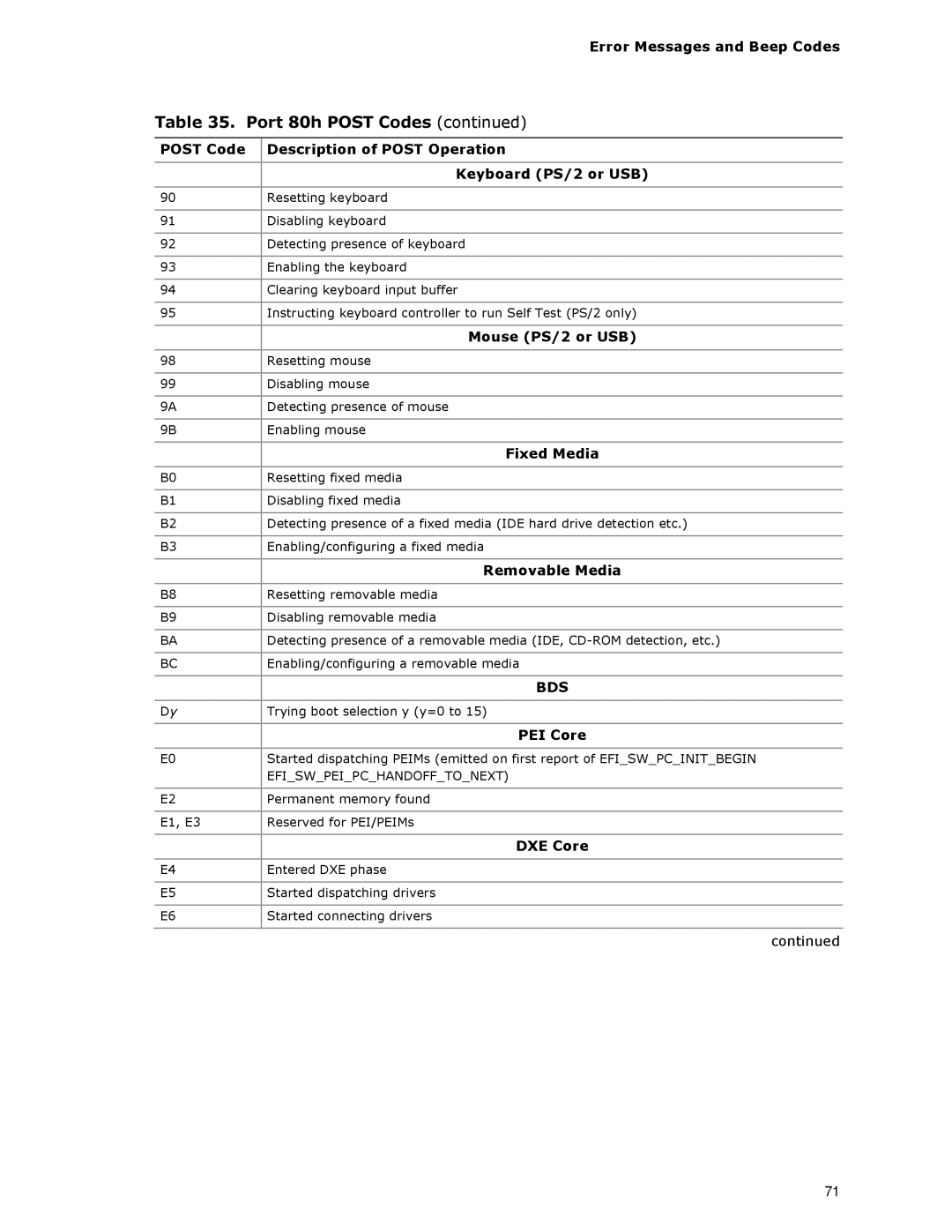 Intel D945GCLF2 Post Code Description of Post Operation, Mouse PS/2 or USB, Fixed Media, Removable Media, PEI Core 