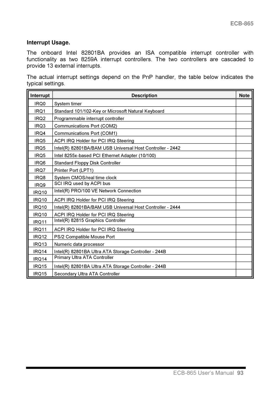 Intel ECB-865 user manual Interrupt Usage, Interrupt Description 