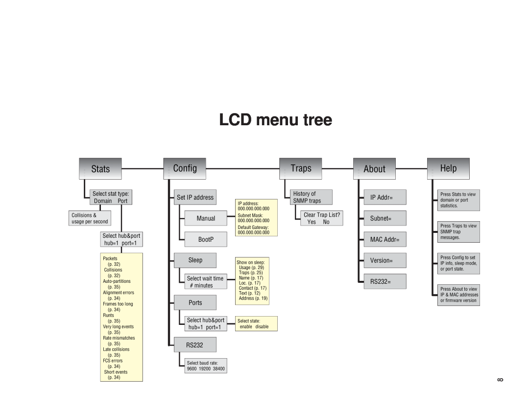 Intel EE110MM manual LCD menu tree, Stats, Config, Traps, About, Help, Select stat type Domain Port, RS232 